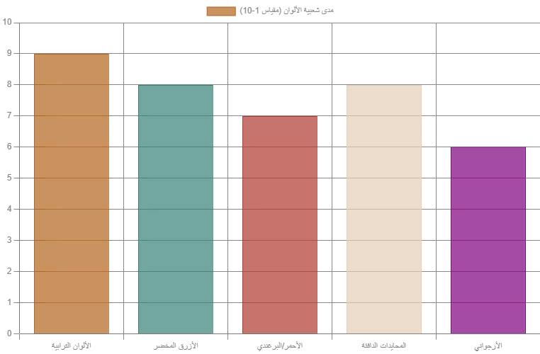 The bar chart shows the expected popularity of key color combinations in interior design.